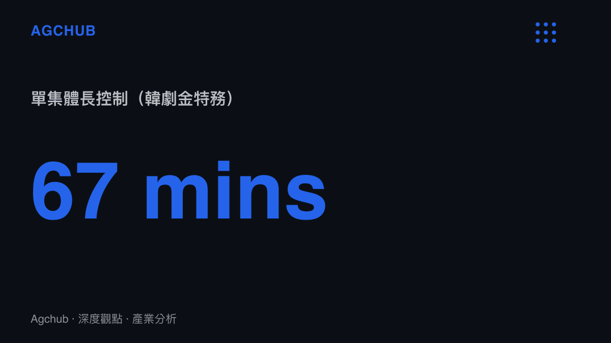 韓劇金特務單集體長控制為六十七分鐘，藉此優化製作成本與使用者注意力配置
