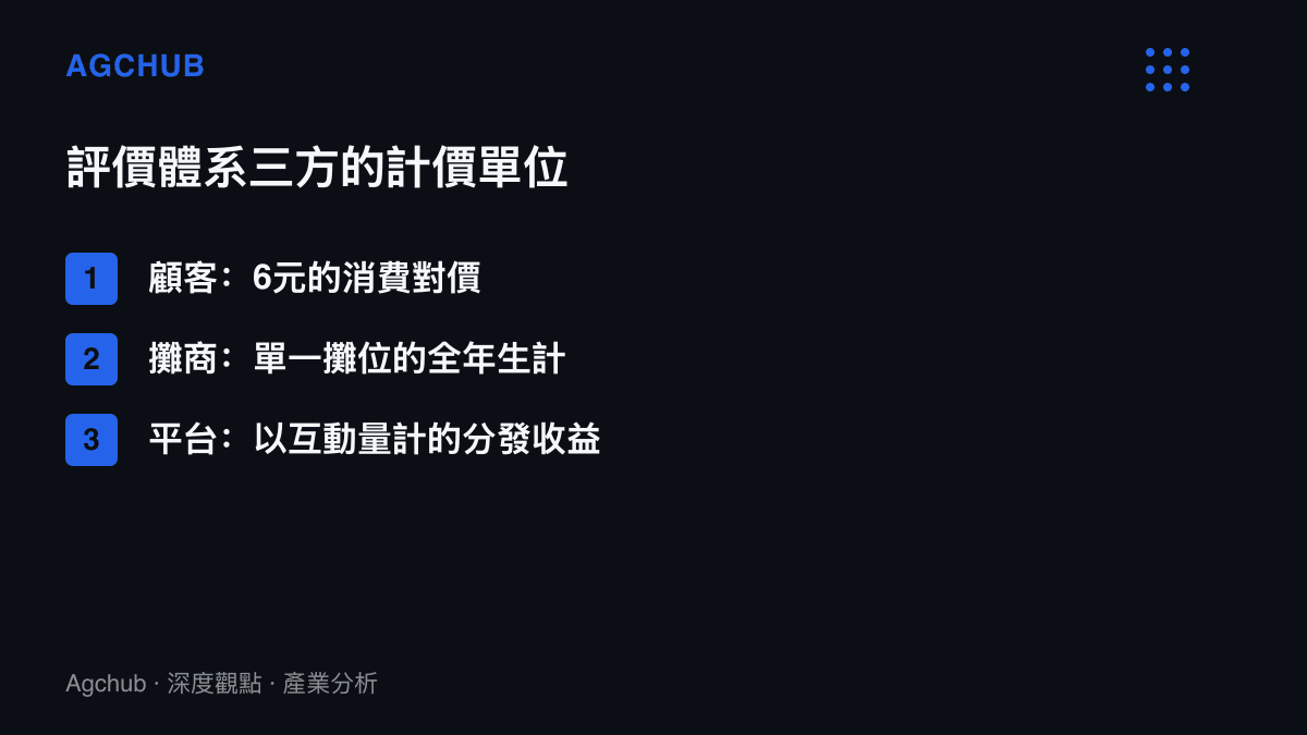 圖卡列出評價體系三方的計價單位落差：顧客支付6元消費對價、攤商暴露單一攤位的全年生計、平臺以互動量計算分發收益