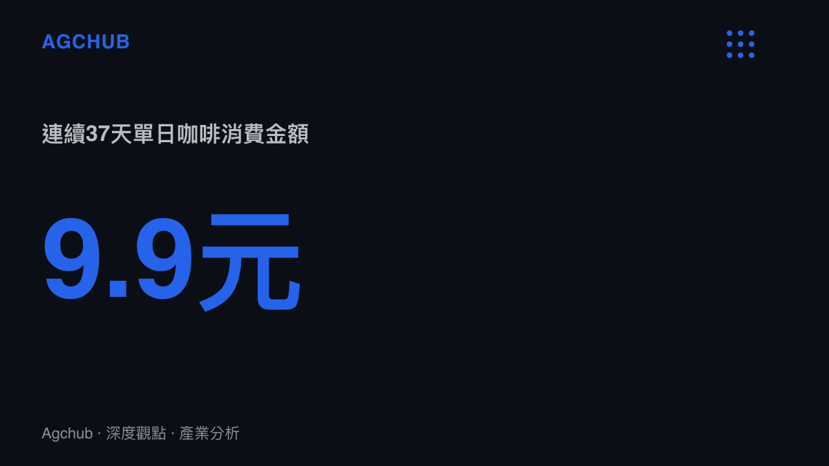 統計圖卡呈現連續37天每日花費9.9元購買咖啡，三十天累計約300元的財務支出規模