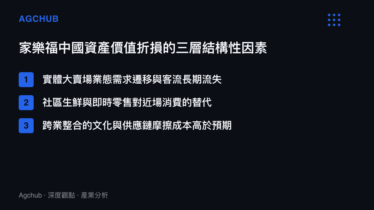 家樂福中國資產價值六年大幅折損的三個結構性因素條列圖卡