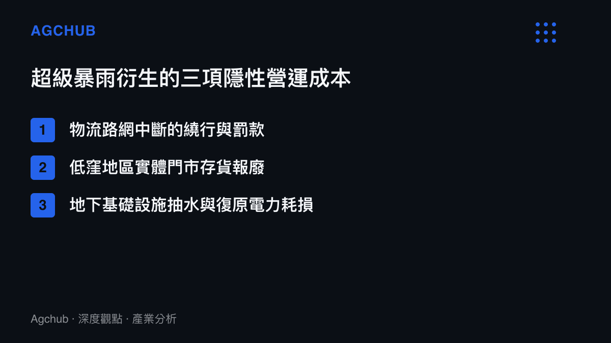 清單圖卡列舉超級暴雨對物流運輸、實體零售與地下基建造成的三項隱性營運成本結構