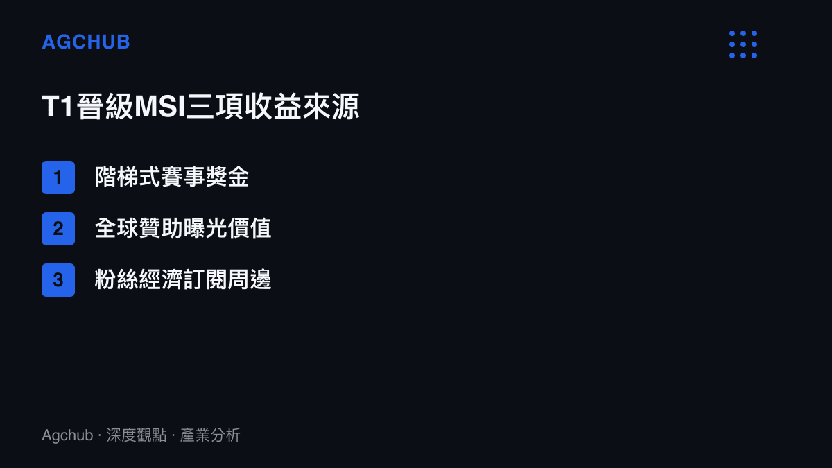 T1戰隊晉級MSI國際賽事後三項可量化收益來源的關係圖，包含賽事獎金、贊助曝光與粉絲經濟增長。