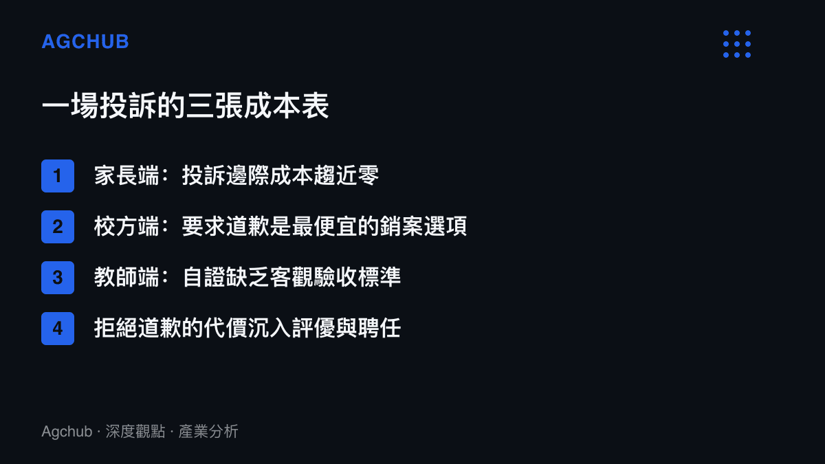 清單圖卡列出一場家長投訴中三方的成本結構：家長投訴近乎零成本、校方以道歉低成本結案、教師端自證無門且拒絕的代價延伸至考核聘任