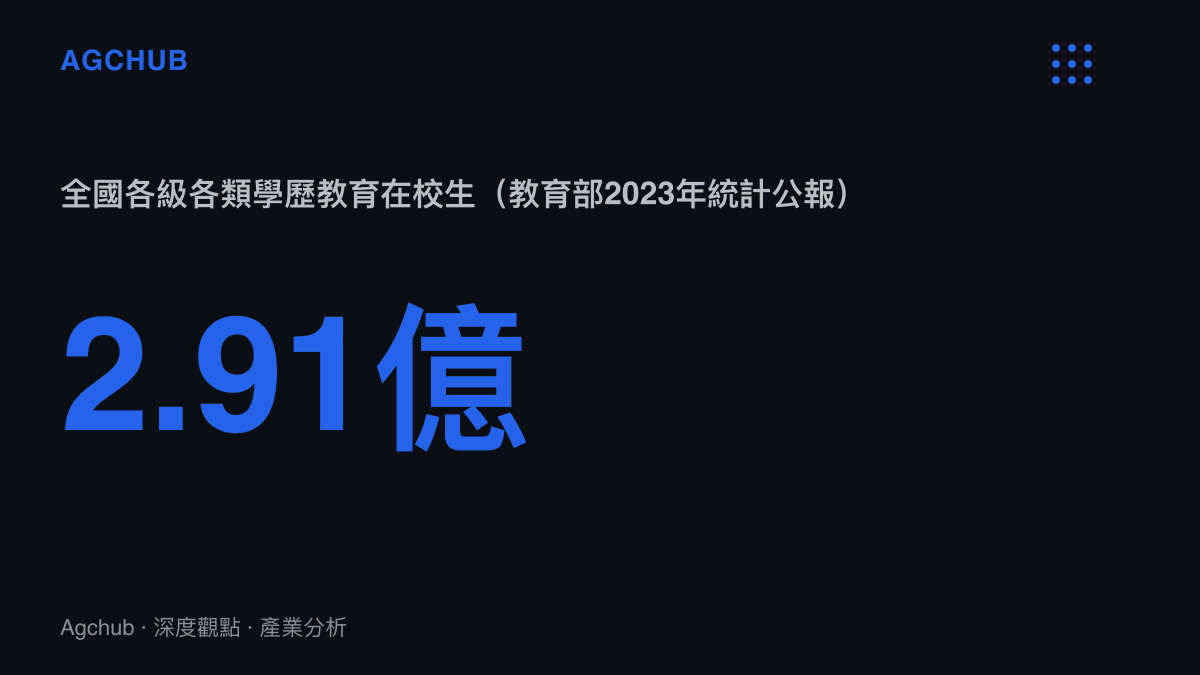 統計圖卡呈現中國全國各級各類學歷教育在校生達2.91億人的分母規模