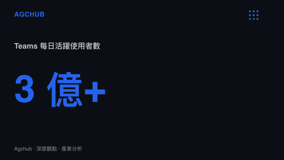 統計數據圖卡呈現微軟 Teams 每日活躍使用者數量突破三億人的規模