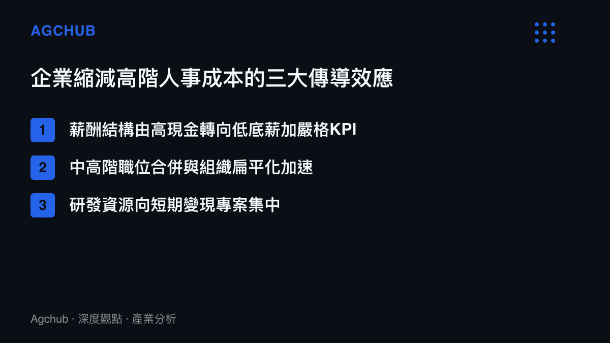 清單圖卡列舉企業在縮減高階人事成本後產生的三項主要結構性傳導效應，包含薪酬結構改變、組織扁平化與研發資源集中化。