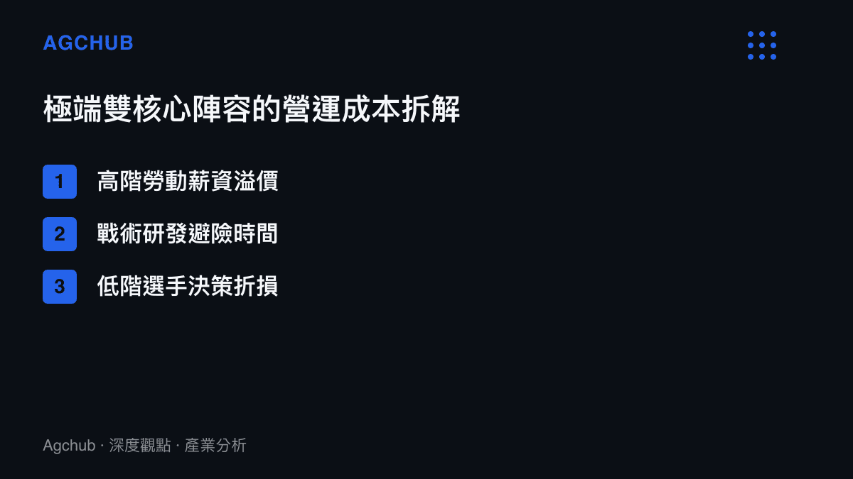 列表呈現極端雙核心陣容在營運層面面臨的三項主要成本：高階勞動薪資溢價、戰術研發避險時間與低階選手決策折損。