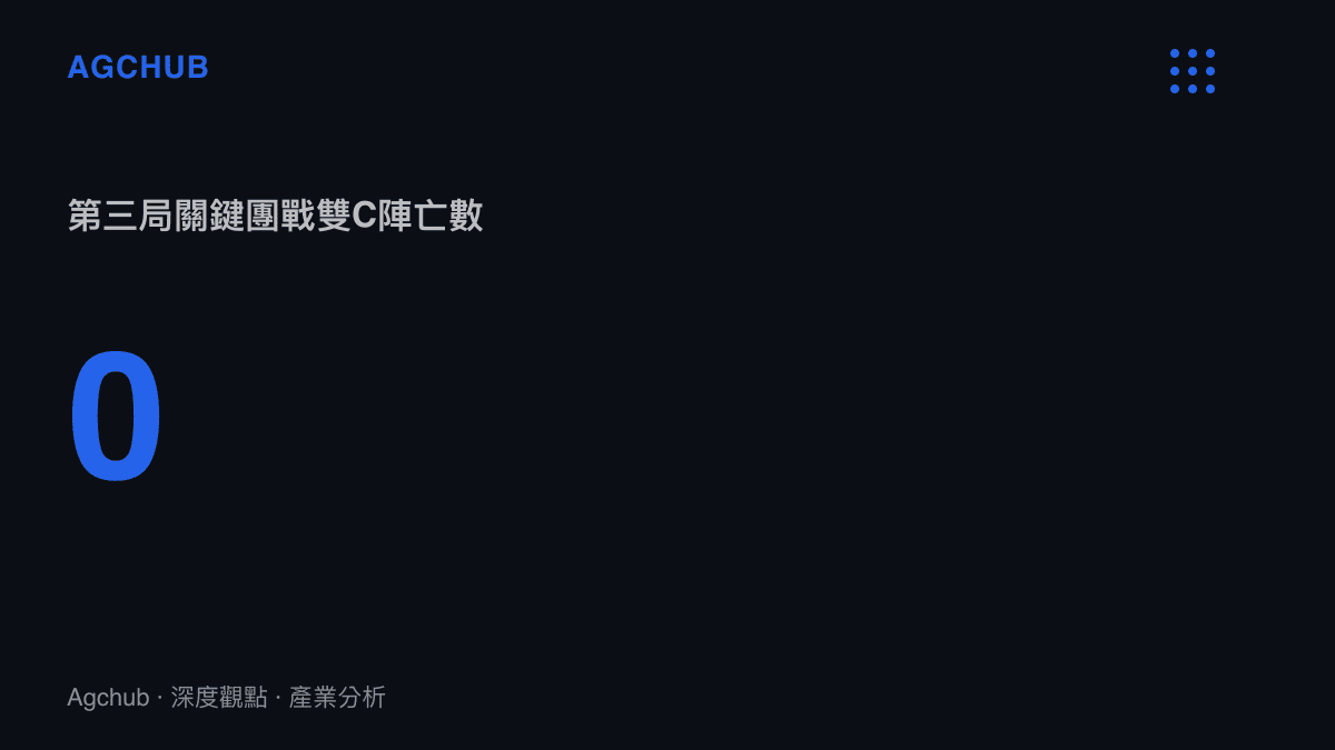 本場比賽第三局關鍵團戰階段，TES戰隊中路與下路選手的陣亡次數為零。