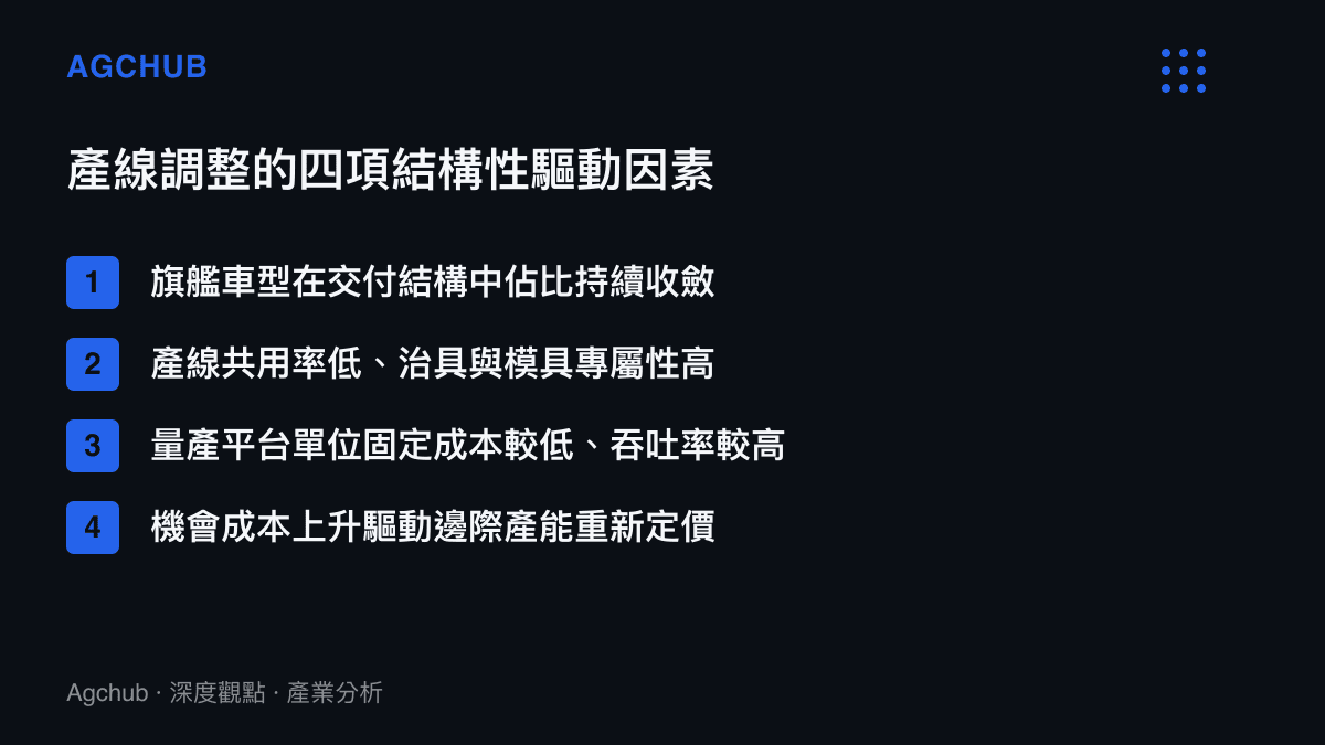特斯拉調整 Model S 與 Model X 產線的四項結構性驅動因素條列說明