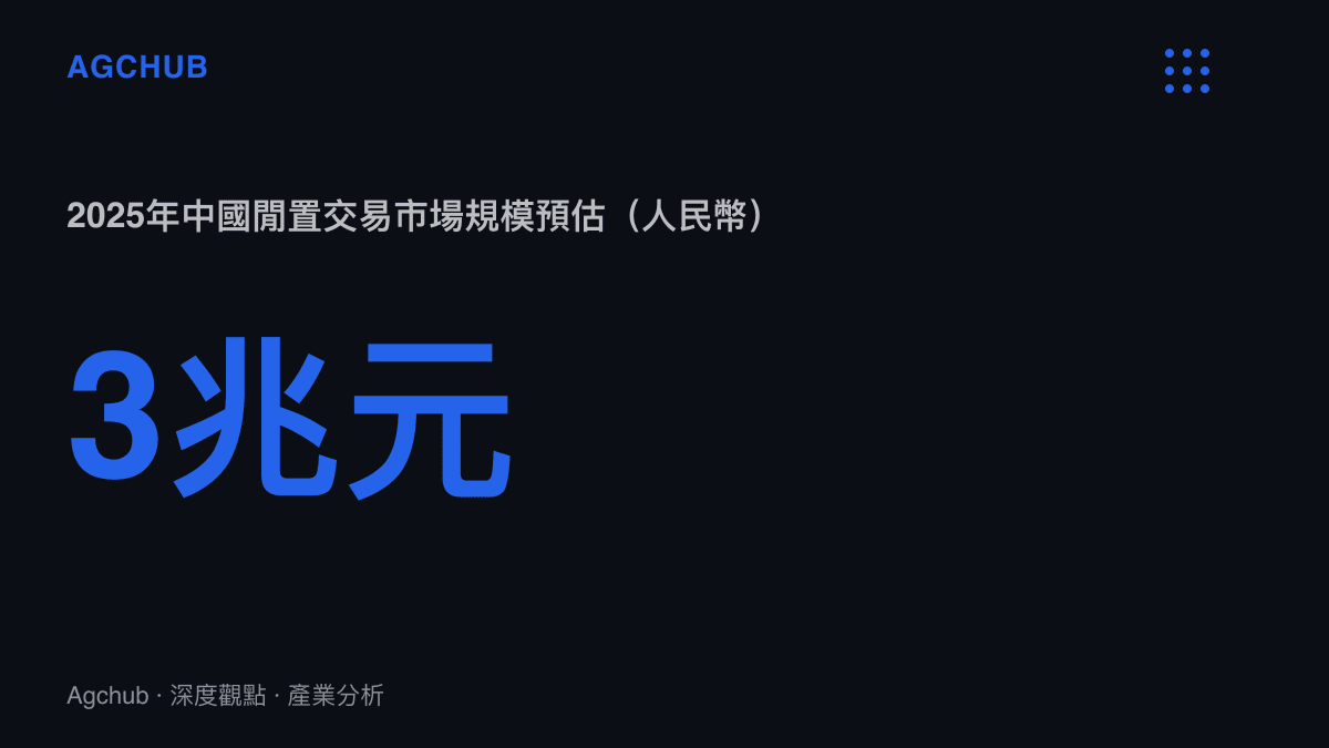 統計圖卡呈現二〇二五年中國閒置交易市場規模預估達人民幣三兆元