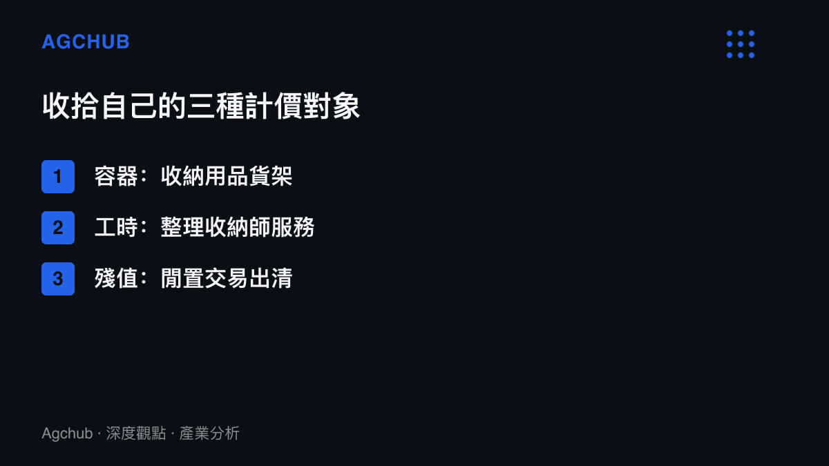 清單列出整理經濟的三種計價對象，分別是容器的收納用品貨架、工時的整理收納師服務，以及殘值的閒置交易出清