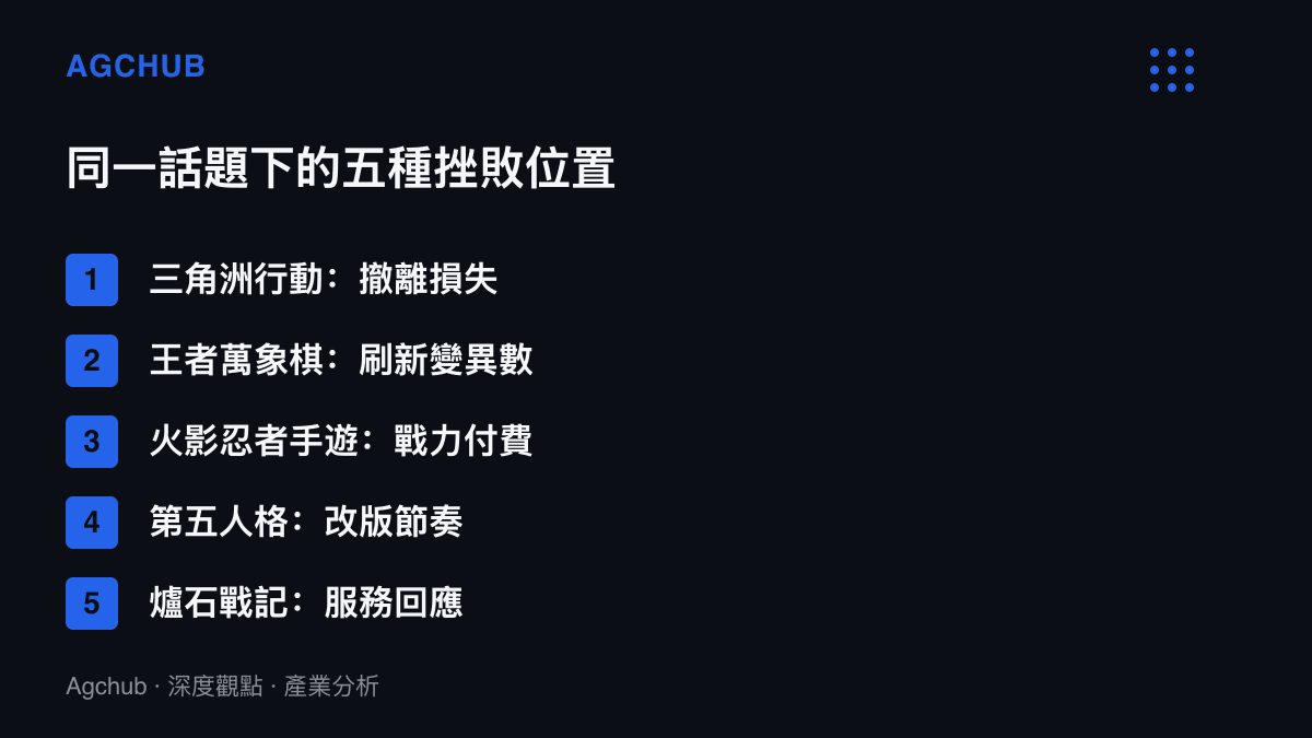 清單圖卡列出五款遊戲對應的挫敗位置，從三角洲行動的撤離損失、王者萬象棋的刷新變異數，到爐石戰記的服務回應速度
