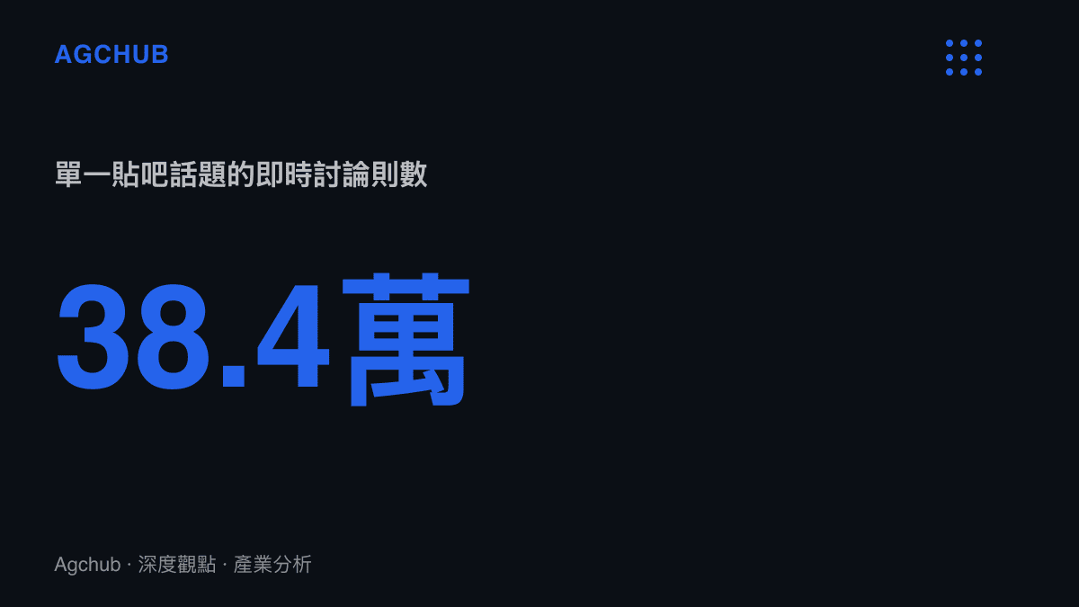 統計圖卡呈現貼吧話題「這遊戲俺不中嘞」累積超過38.4萬則即時討論的規模