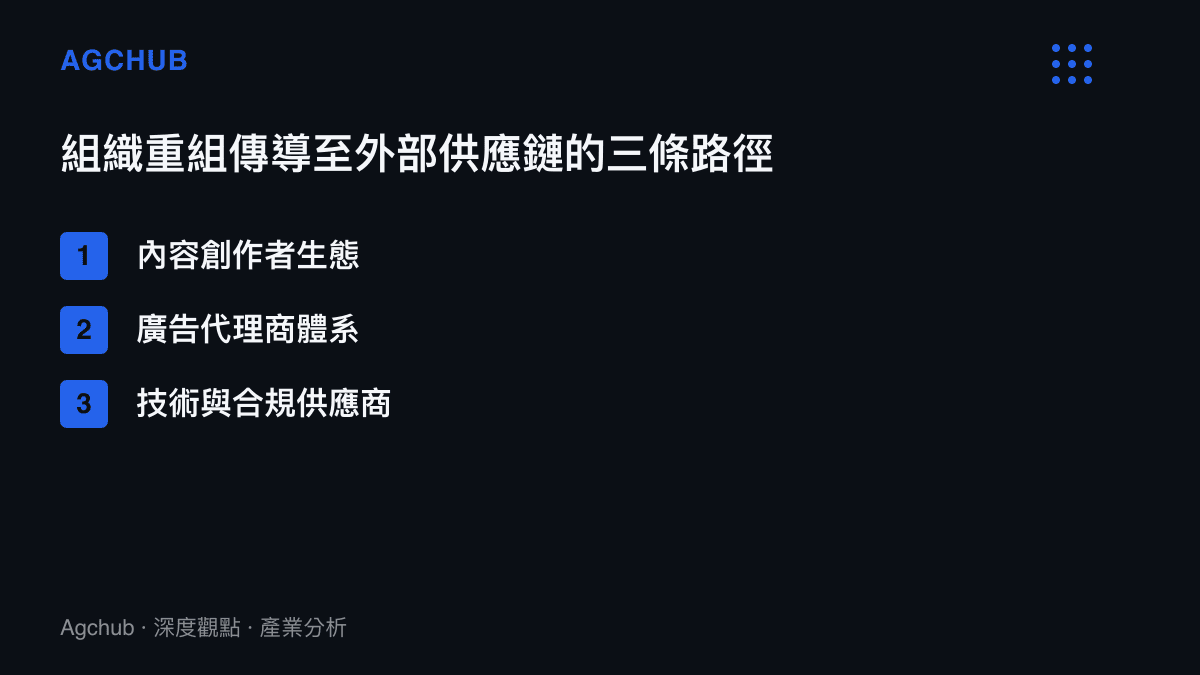 TikTok 組織重組傳導至外部供應鏈的三條路徑圖卡，列出內容創作者、廣告代理商與技術供應商三個環節的影響
