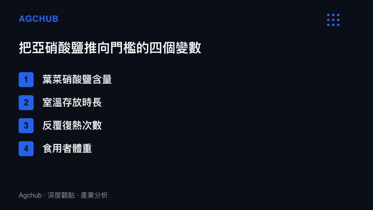 清單圖列舉影響隔夜菜亞硝酸鹽累積的四個變數：葉菜硝酸鹽含量、室溫存放時長、反覆復熱次數與食用者體重