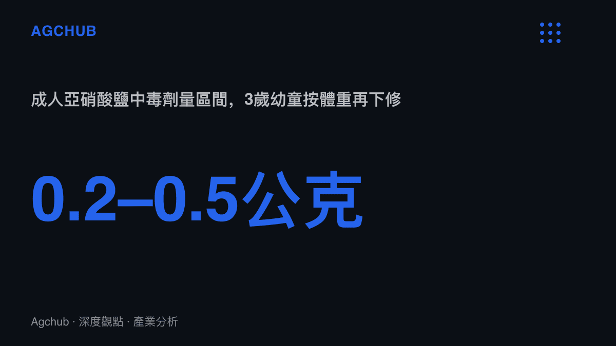 統計圖卡呈現亞硝酸鹽成人中毒劑量介於0.2至0.5公克，並標註3歲幼童體重約15公斤、中毒門檻按公斤體重進一步下修