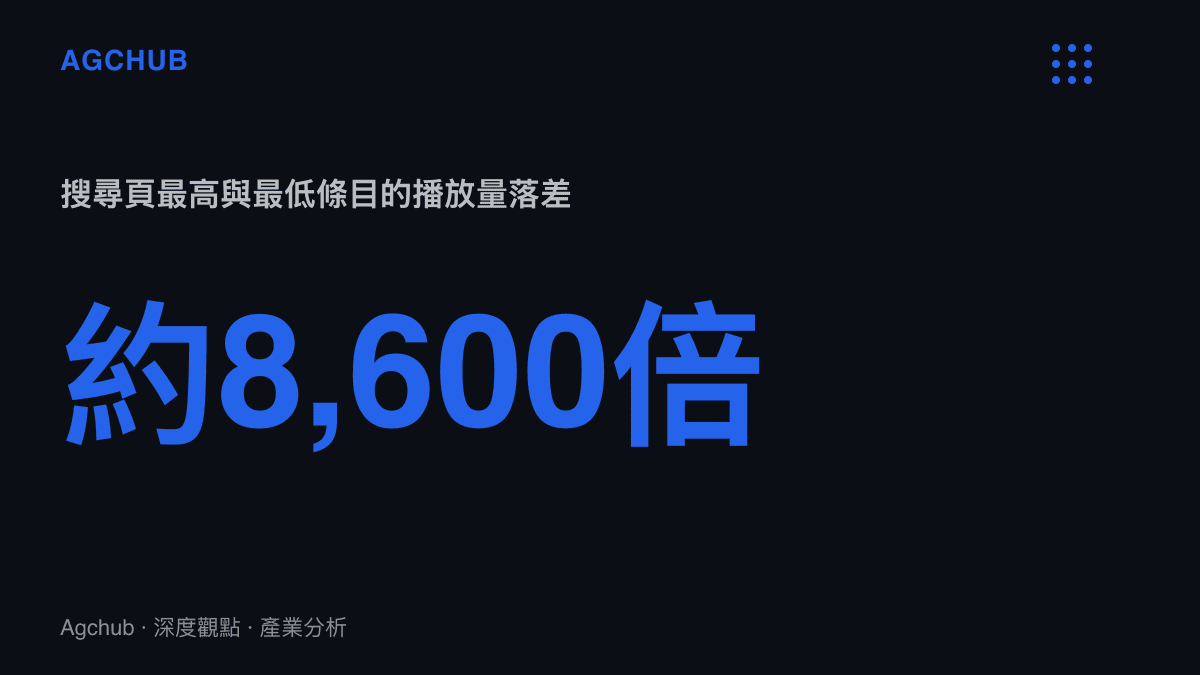 統計圖卡呈現B站「當代假期現狀」搜尋頁最高128.9萬次播放與最低150次播放之間約8600倍的落差