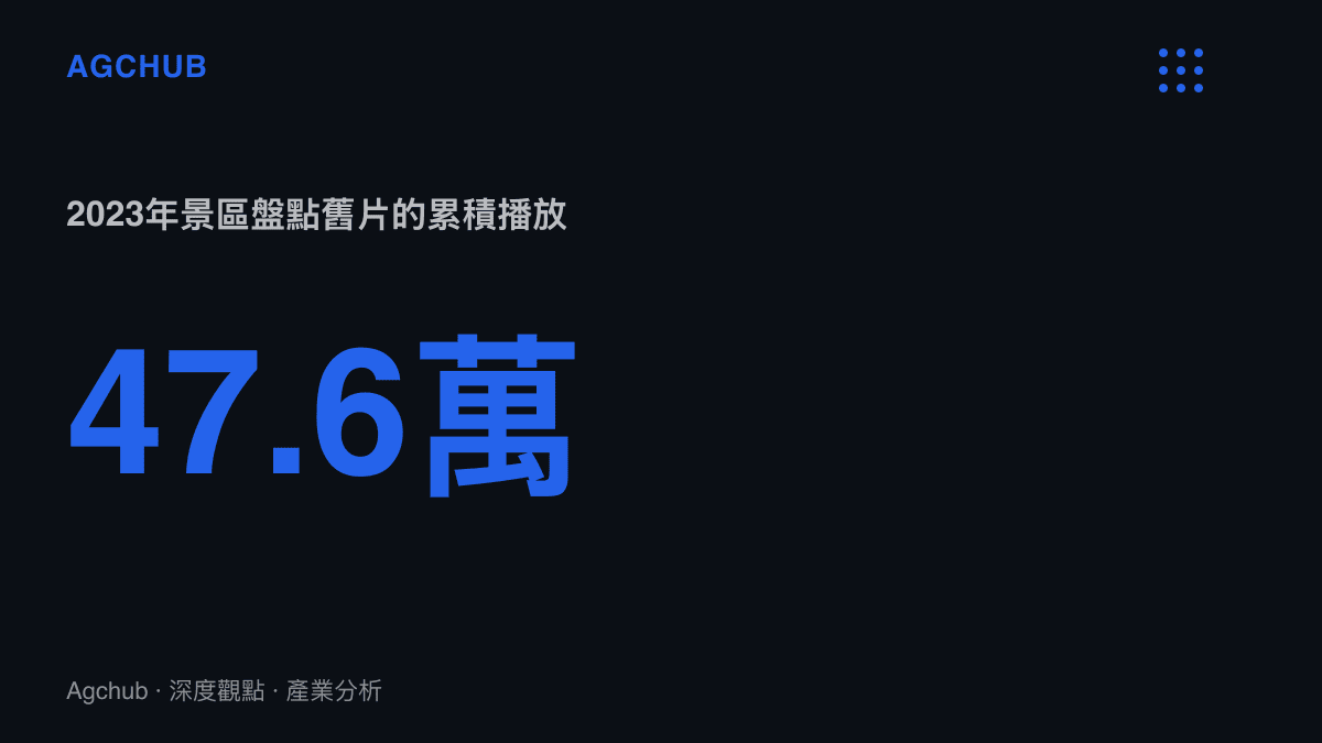統計圖卡呈現一支2023年上架的國慶景區盤點影片，兩年後仍在搜尋頁前排保有47.6萬次播放與1851則彈幕