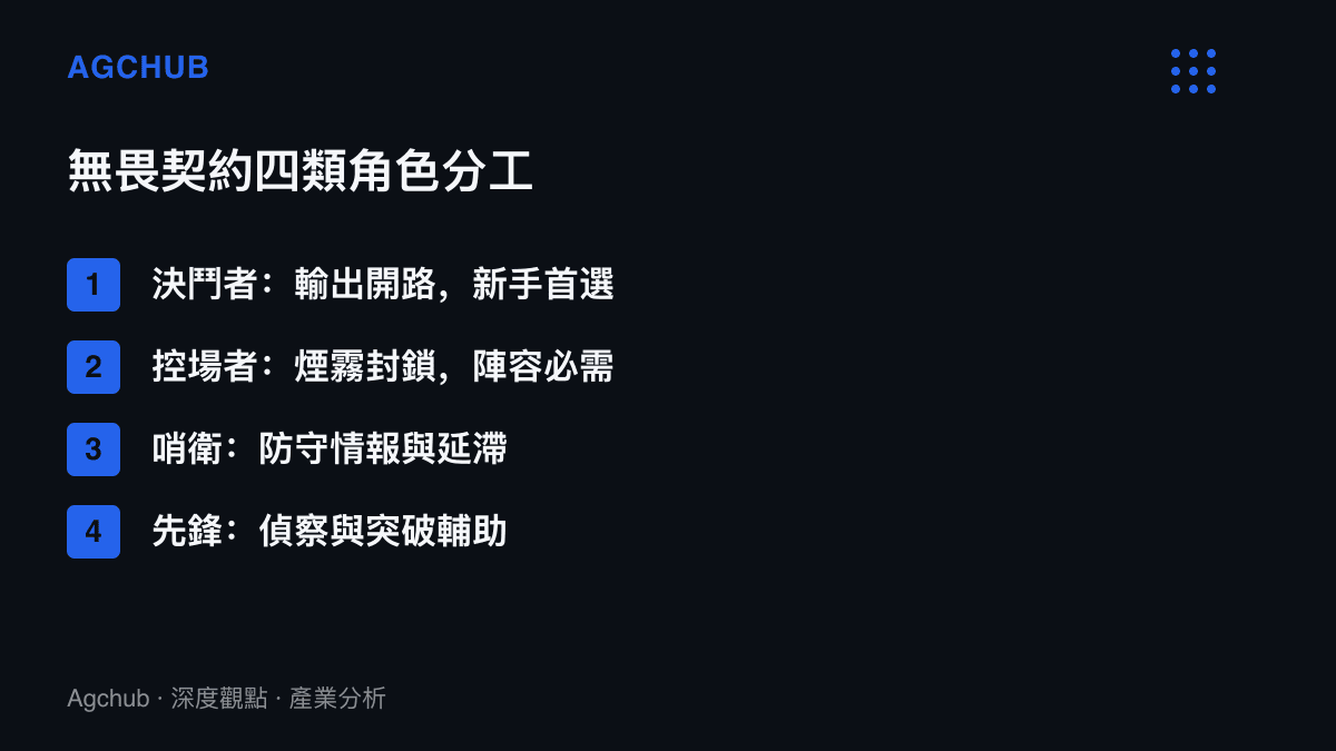 圖卡列出無畏契約四種角色分工，決鬥者負責輸出開路、控場者負責煙霧封鎖、哨衛負責防守情報、先鋒負責偵察突破，說明煙位作為陣容必需位的結構位置。