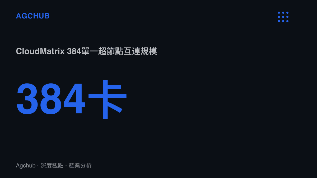 統計圖卡顯示華為CloudMatrix 384超節點以384顆昇騰處理器構成單一邏輯運算單元，說明櫃間互連架構的叢集規模