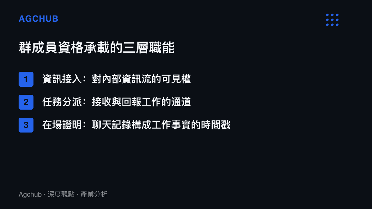 清單圖卡列出工作羣成員資格的三層職能，分別是資訊接入的可見權、任務分派的通道，以及聊天記錄構成的在場證明