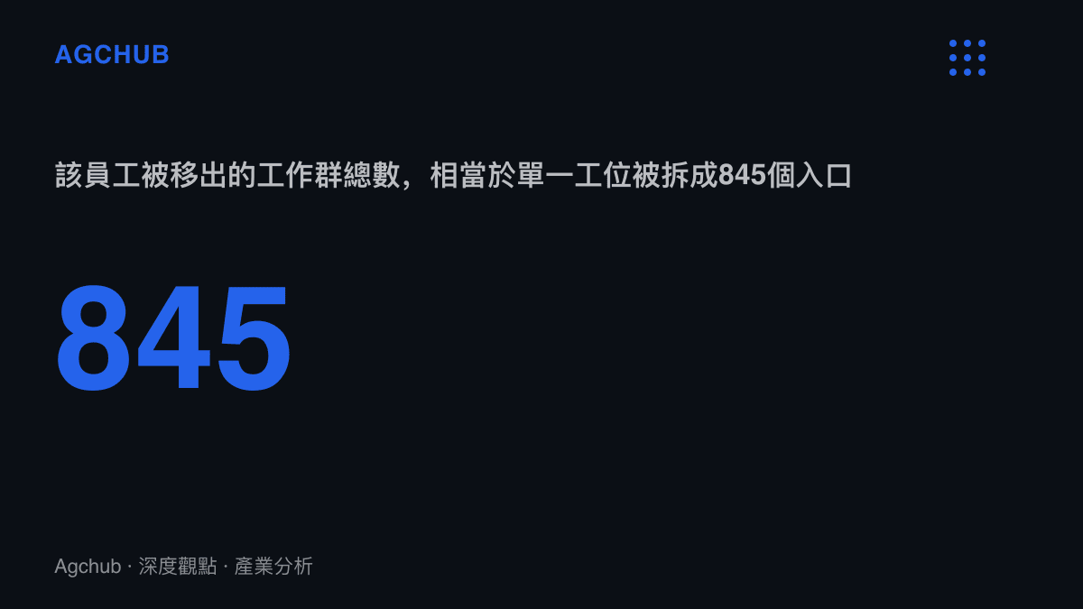 統計圖卡呈現845這個數字，代表該名員工被移出的工作羣總數，凸顯其工作介面被一次性完整拆除的規模