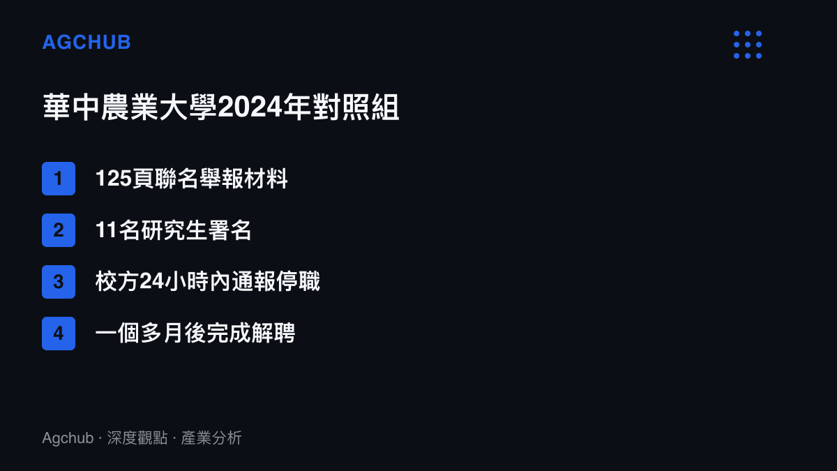 清單圖卡列出2024年華中農業大學125頁舉報案的關鍵數字：11名研究生署名、校方24小時內通報停職、一個多月後完成解聘處分