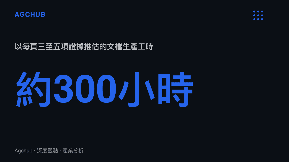 統計圖卡呈現86頁舉報文檔的證據生產工時推估約三百小時，相當於一到兩個月的全職投入