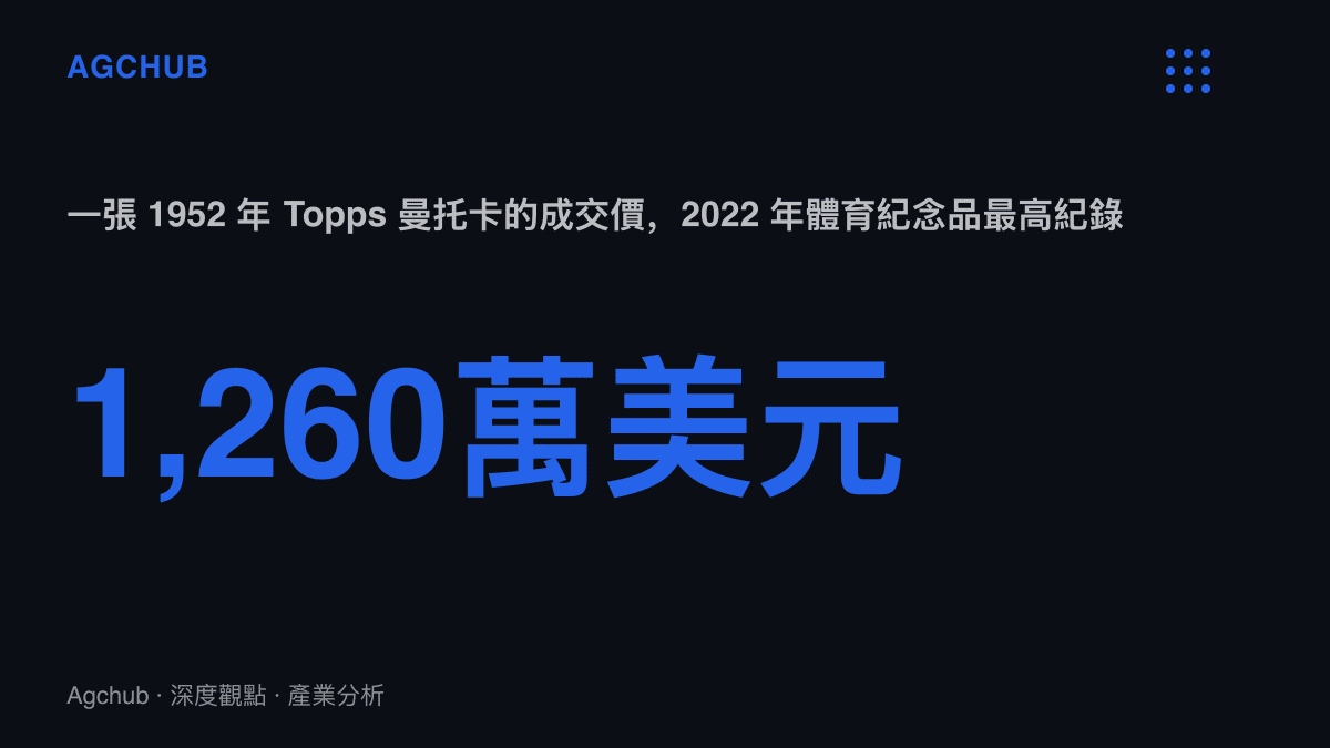 統計圖卡呈現 2022 年 8 月一張 1952 年 Topps 曼託球星卡以 1,260 萬美元成交，改寫當時體育紀念品的成交紀錄