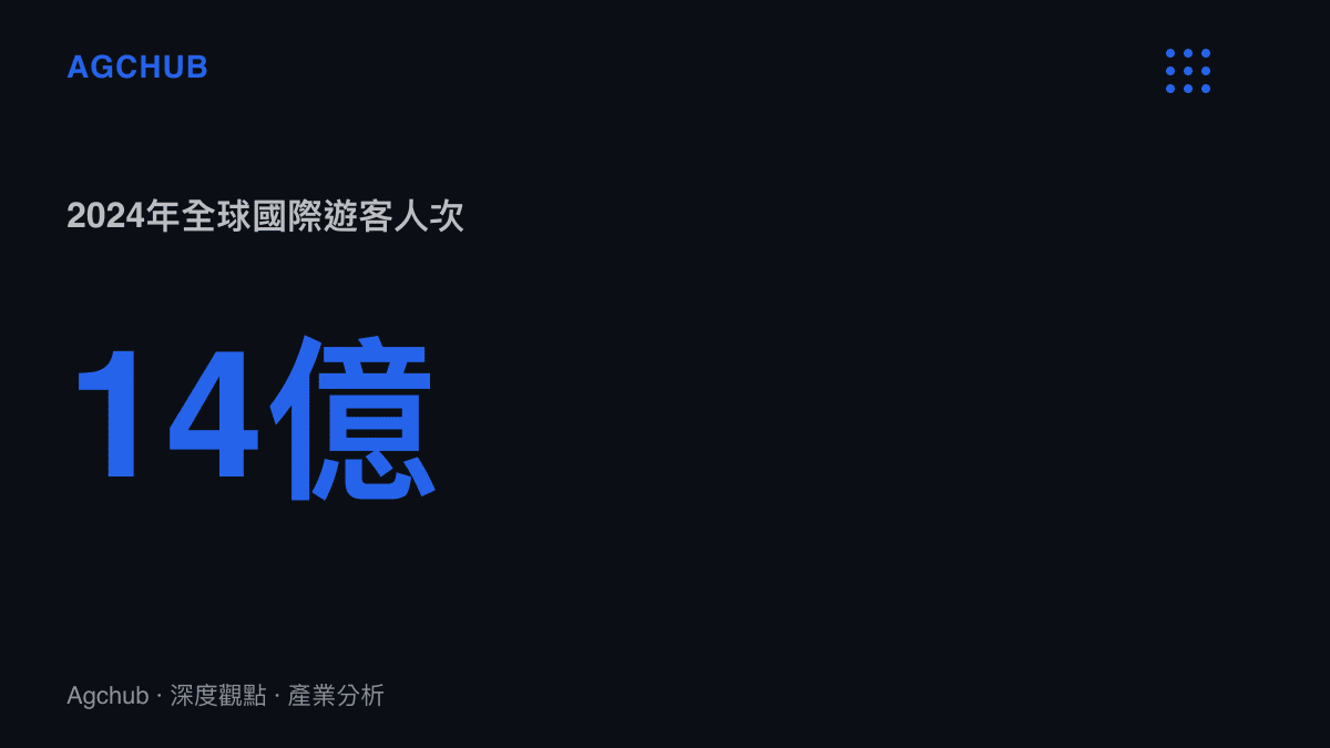 統計圖卡呈現2024年全球國際遊客人次達到14億並恢復至疫情前高點的市場規模