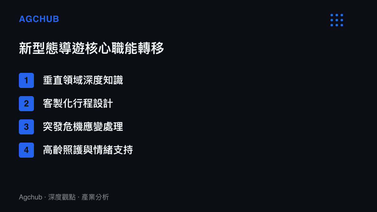 清單圖卡列舉新型態導遊具備的四項核心無法被取代的職能轉移方向