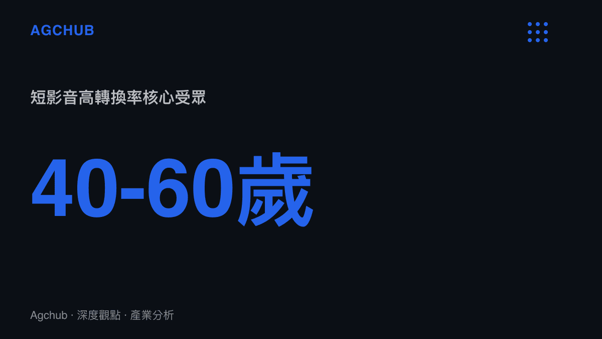 統計圖卡呈現短影音平臺中 40 歲至 60 歲使用者為養生產品的高轉換率核心受眾。