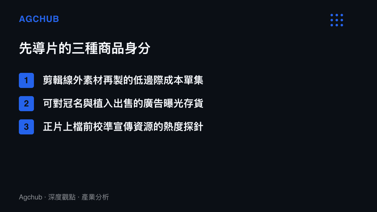 圖卡列舉旅遊綜藝先導片作為商品的三種身分：由剪輯線外素材再剪而成的低成本單集、可出售給冠名與植入廣告主的曝光存貨，以及正片上檔前用來校準宣傳資源配置的熱度探針