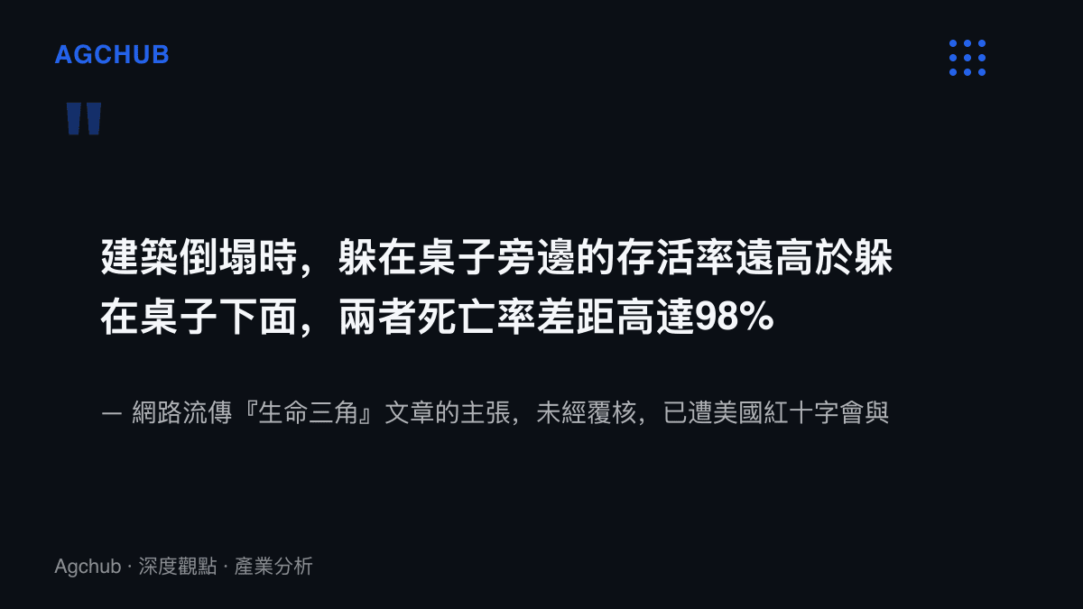 引述圖卡列出網路流傳『生命三角』文章的說法，聲稱躲在桌下死亡率達98%且伏在物體旁幾乎全數存活，並標註該主張未經覆核、遭中美官方機構駁斥