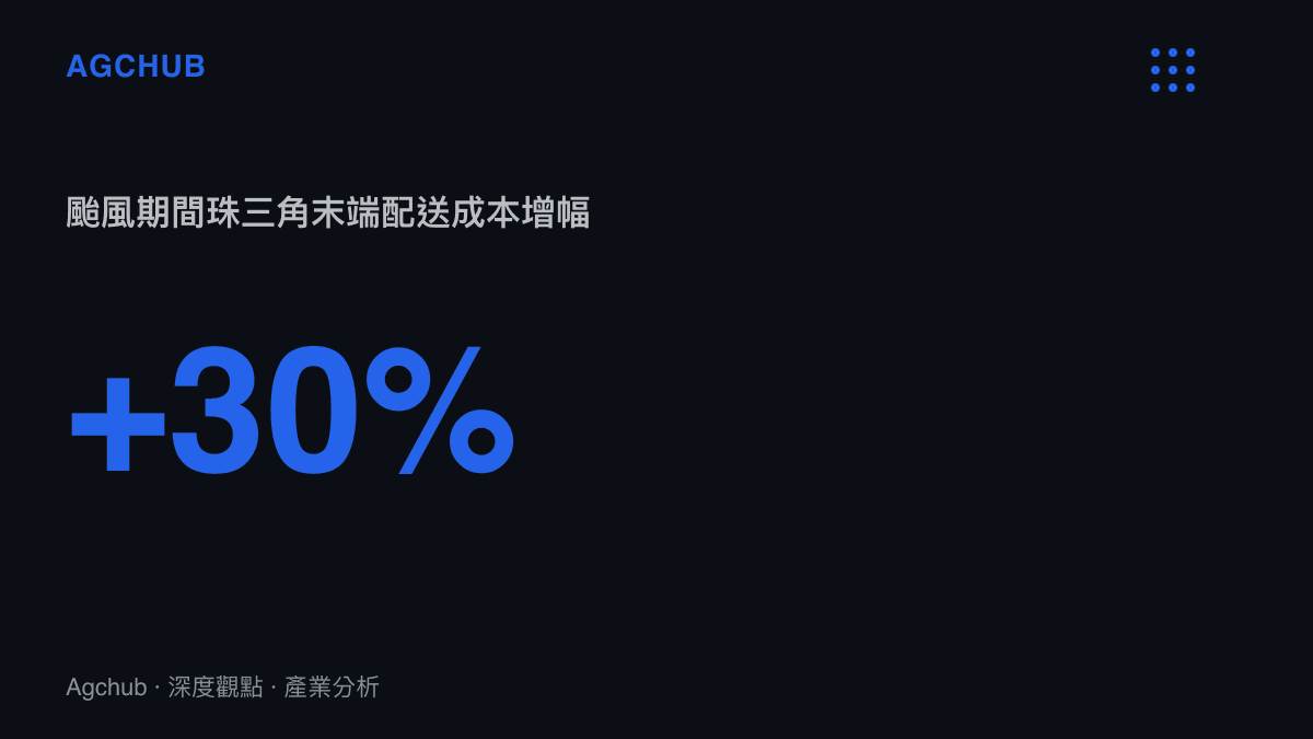 統計圖卡呈現颱風登陸期間珠三角地區末端配送成本暴增超過百分之三十的幅度
