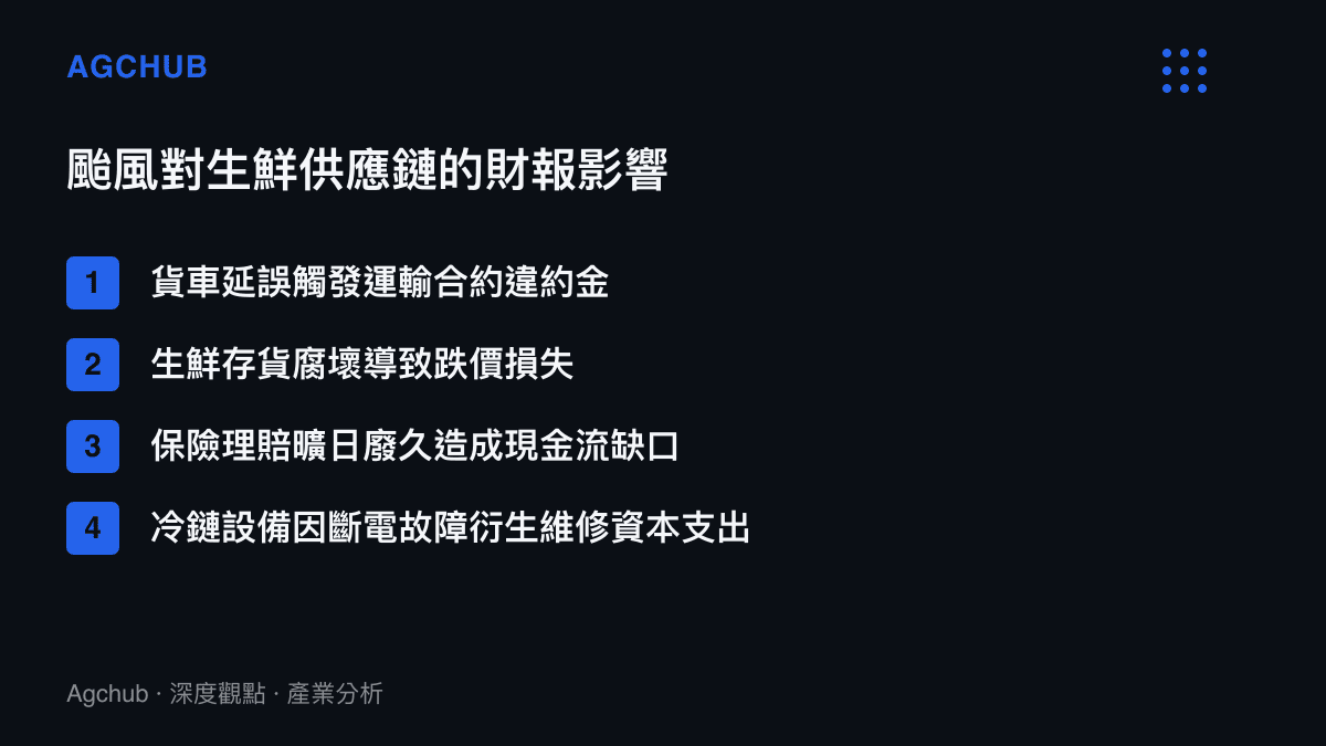 清單圖卡列舉颱風對生鮮供應鏈造成的四項具體財報與現金流影響