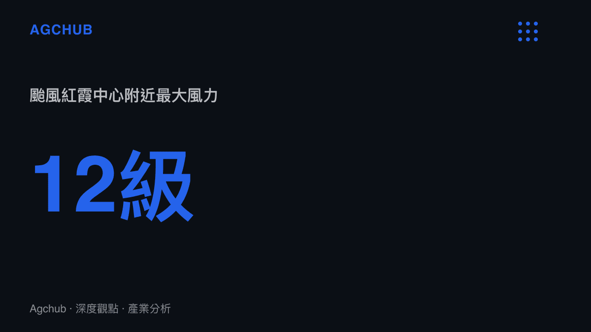 統計圖卡呈現颱風紅霞中心附近最大風力達到12級，顯示其對華南沿海基礎設施的物理破壞潛力
