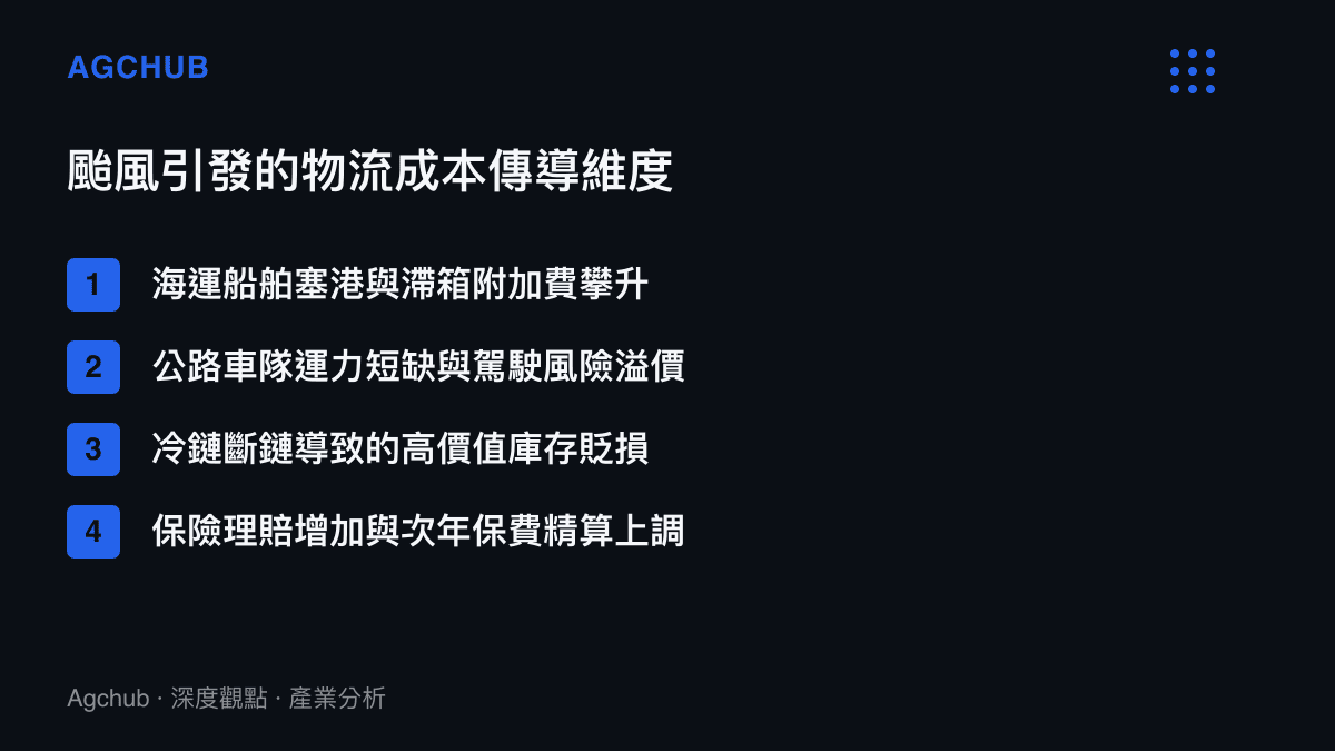 清單圖卡列舉颱風引發的四項物流成本傳導維度，包含海運塞港、公路溢價、庫存貶損與保費上調