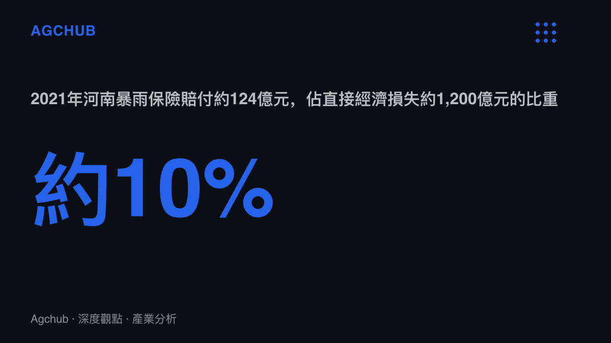統計圖卡呈現2021年河南暴雨中保險賠付約124億元人民幣，僅覆蓋約1,200億元直接經濟損失一成的缺口