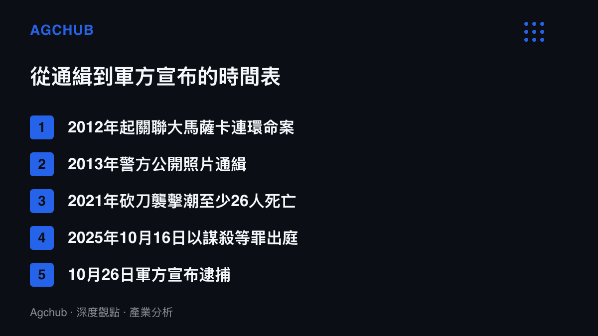清單依時間列出嫌疑人從2012年列入命案關聯、2013年遭警方通緝、2021年地區砍刀襲擊潮，到2025年出庭與軍方宣布逮捕的主要節點