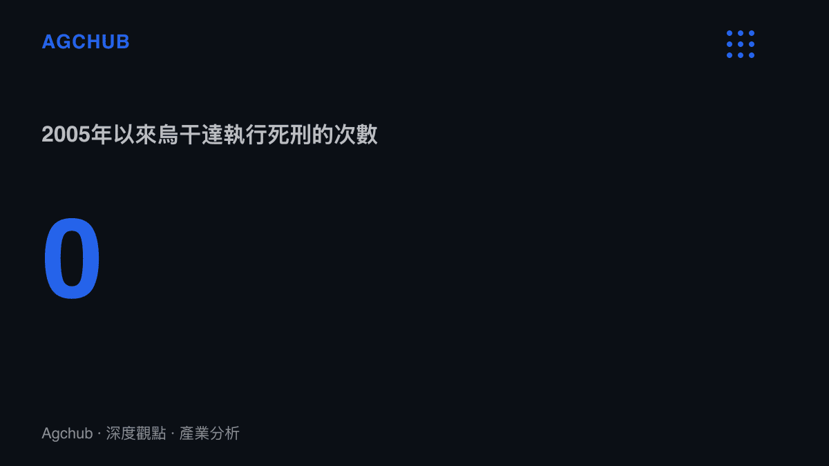 統計圖卡呈現烏幹達自2005年之後執行死刑次數為零，與軍方承諾一定處決形成的落差
