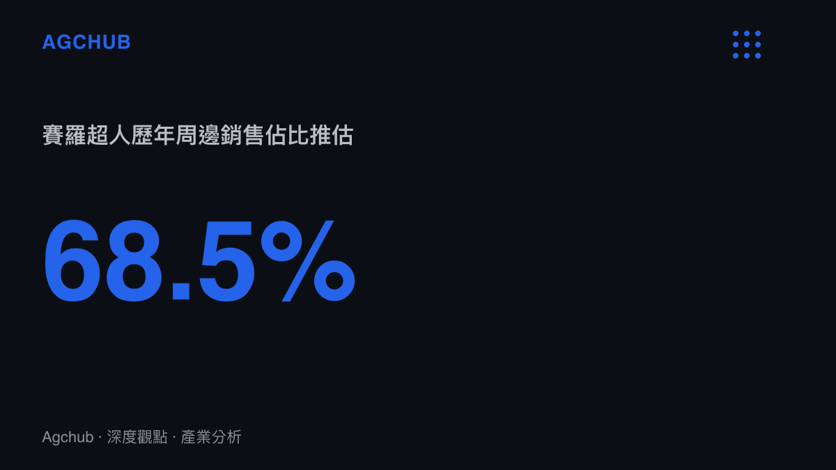 統計圖卡呈現賽羅超人歷年周邊商品與影音版權佔整體變現營收百分之六十八點五的推估比例