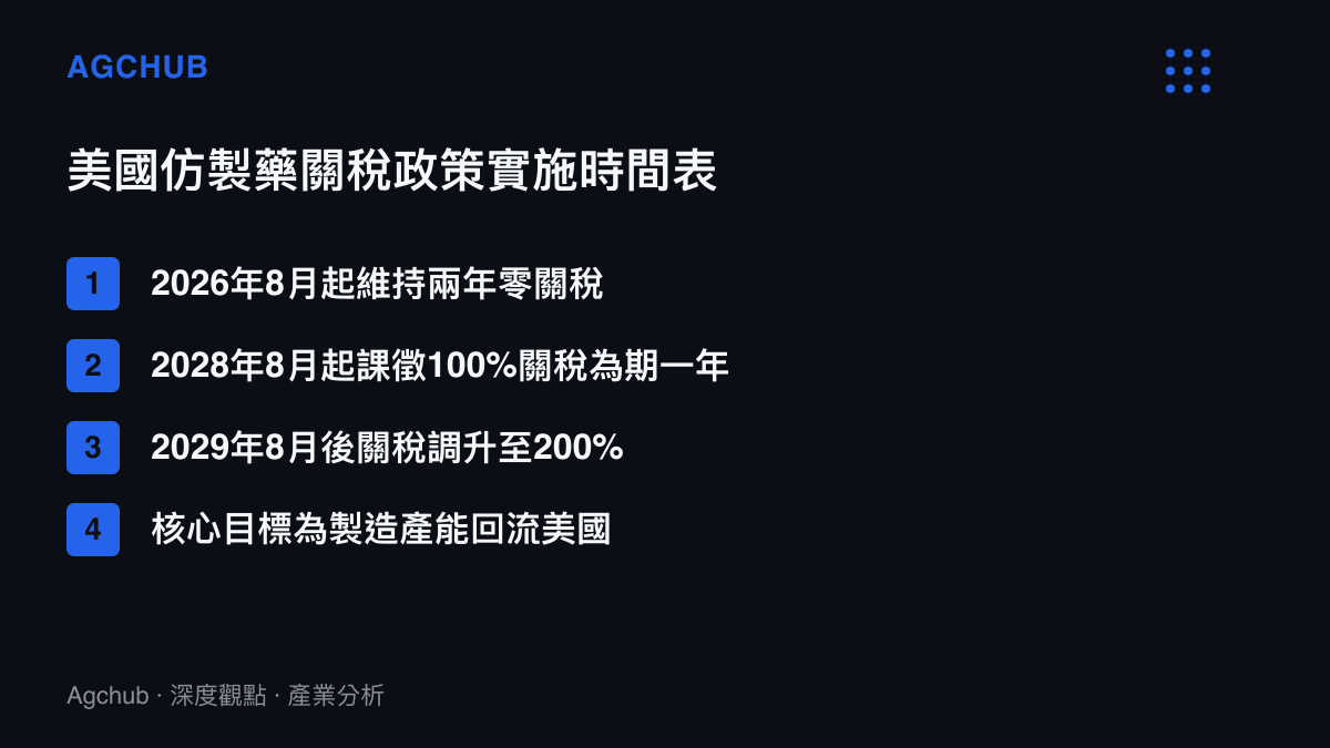 依時間軸列出美國對進口仿製藥課徵關稅的四個實施階段與政策目標