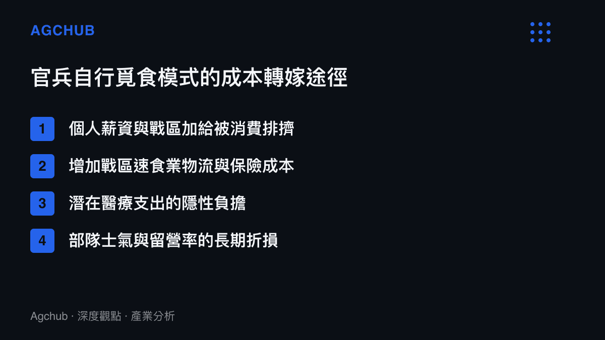 清單圖卡列出軍方暫停供餐後官兵自行覓食的四大成本轉嫁途徑，包含個人薪資排擠與醫療負擔等隱性成本