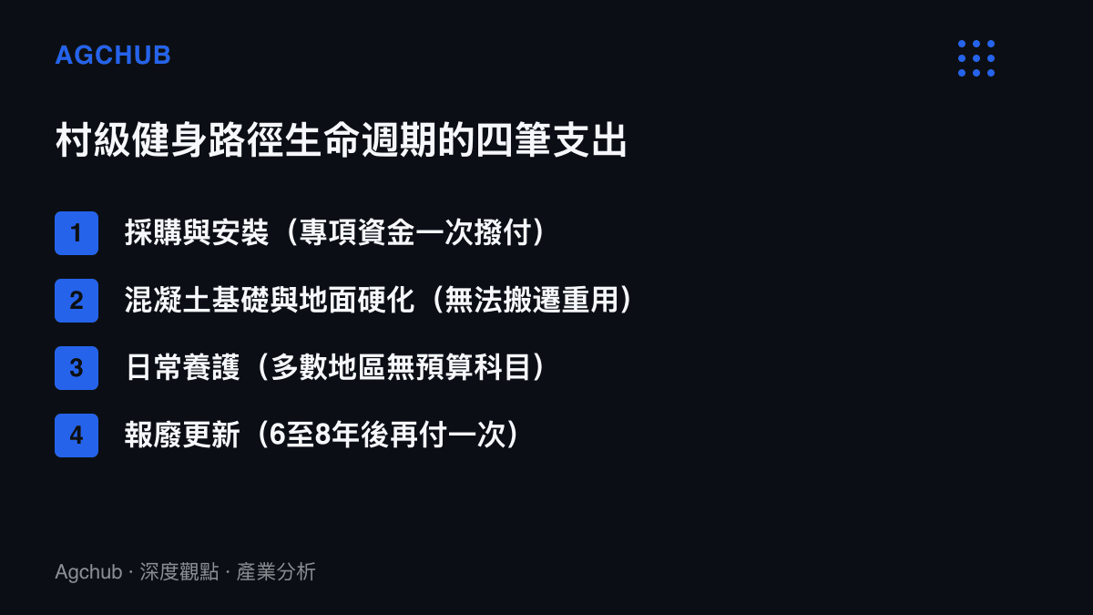 清單圖列出一套村級戶外健身器材的四項生命週期支出：採購安裝、基礎硬化、日常養護與報廢更新，並標註各項費用的經費來源與缺口