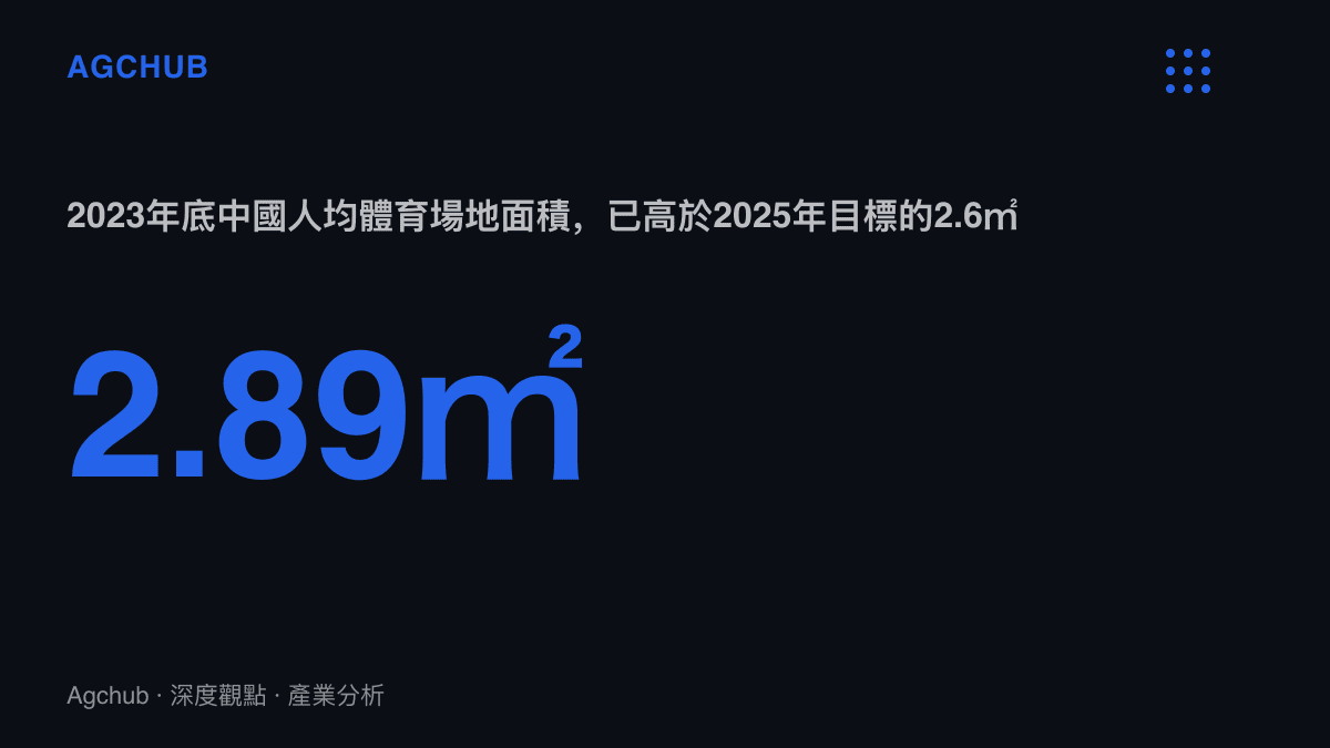 統計圖呈現中國2023年底人均體育場地面積為2.89平方米，對照2025年目標值2.6平方米，顯示供給側指標提前達標