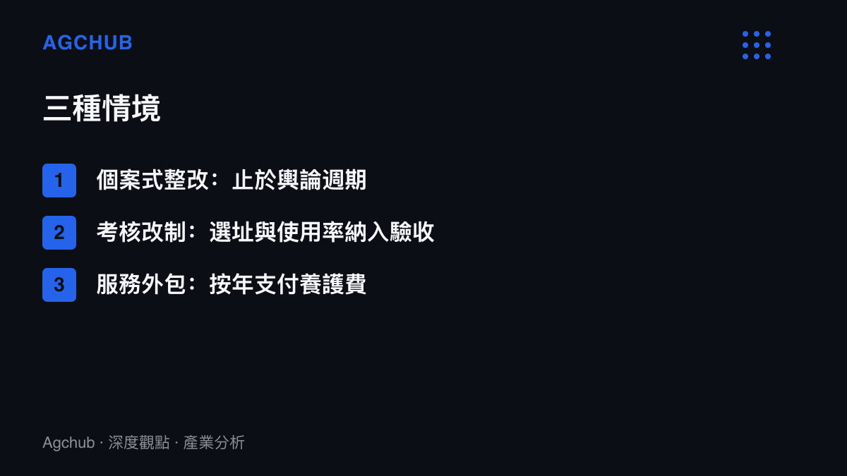 情境圖列出村級健身設施的三種後續路徑：僅完成個案整改、把選址與使用率寫入採購驗收條款、改為按年購買養護服務