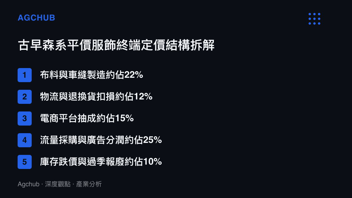 一張拆解平價女裝定價結構的圓餅圖比例清單，呈現布料製造僅佔少數，多數成本來自平臺抽成與流量採購