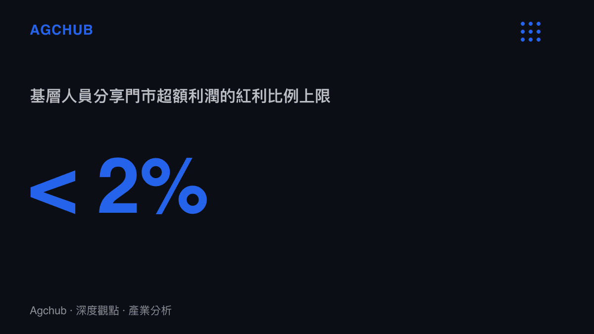 統計圖卡顯示基層服務人員在門市因優良服務獲得超額利潤時，所能分得的紅利比例通常低於百分之二。