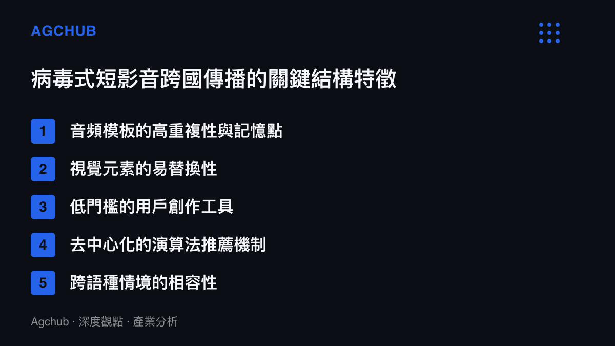 條列式呈現病毒式短影音具備高重複音頻與易替換視覺等五項跨國傳播結構特徵